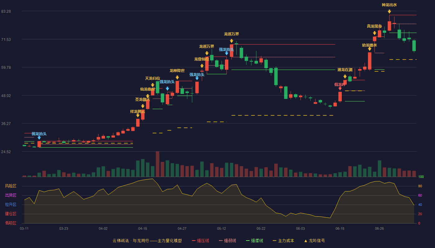 盛视科技云梯战法K线图