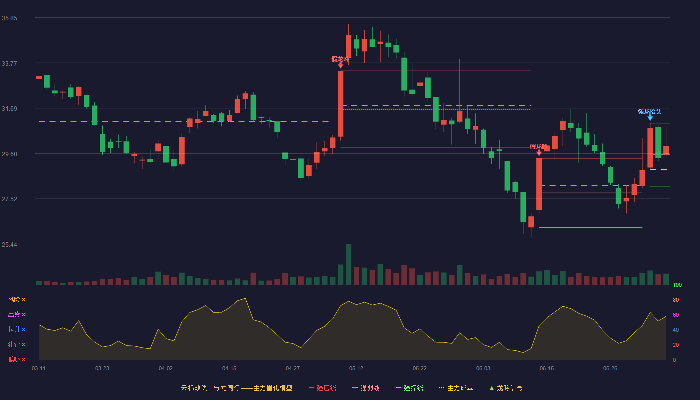 瑞鹄模具云梯战法K线图