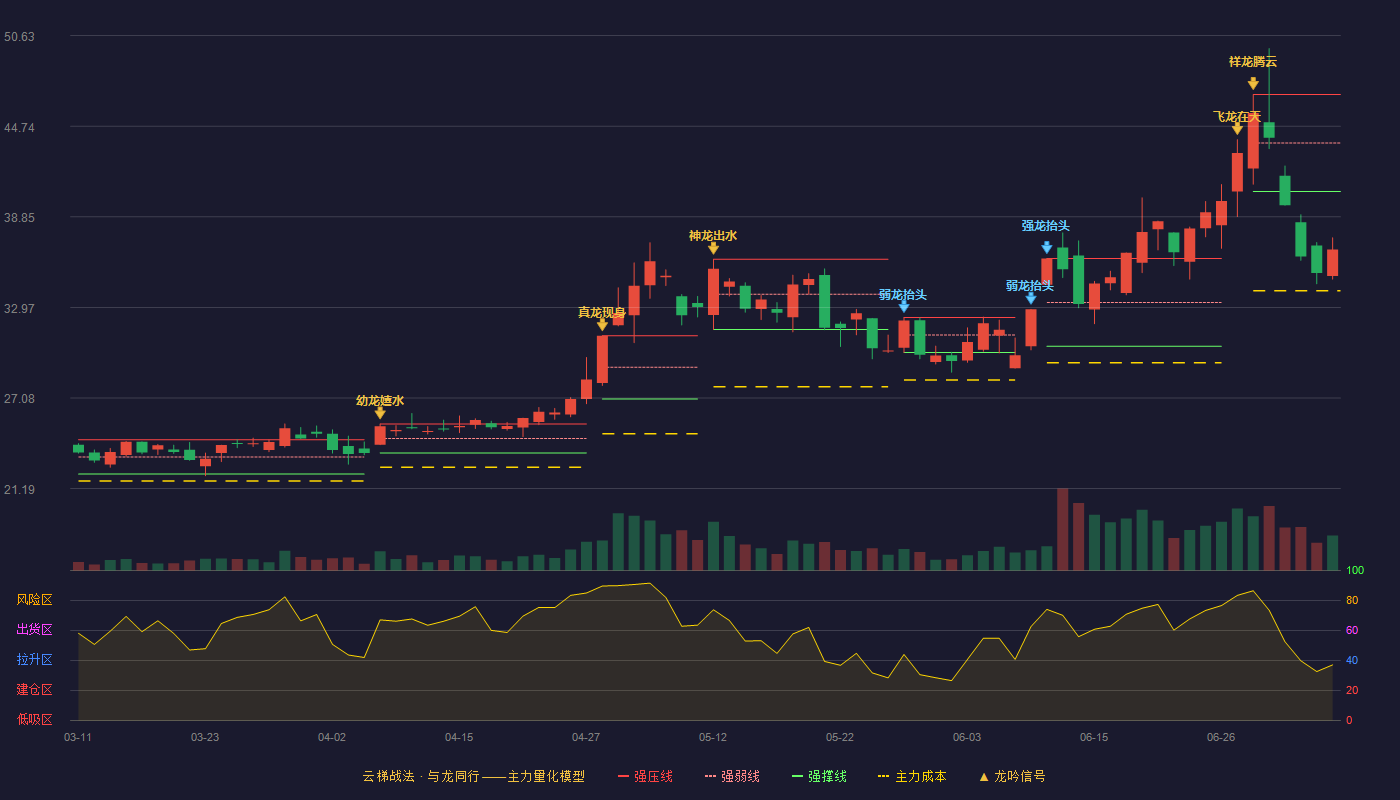 中晶科技云梯战法K线图
