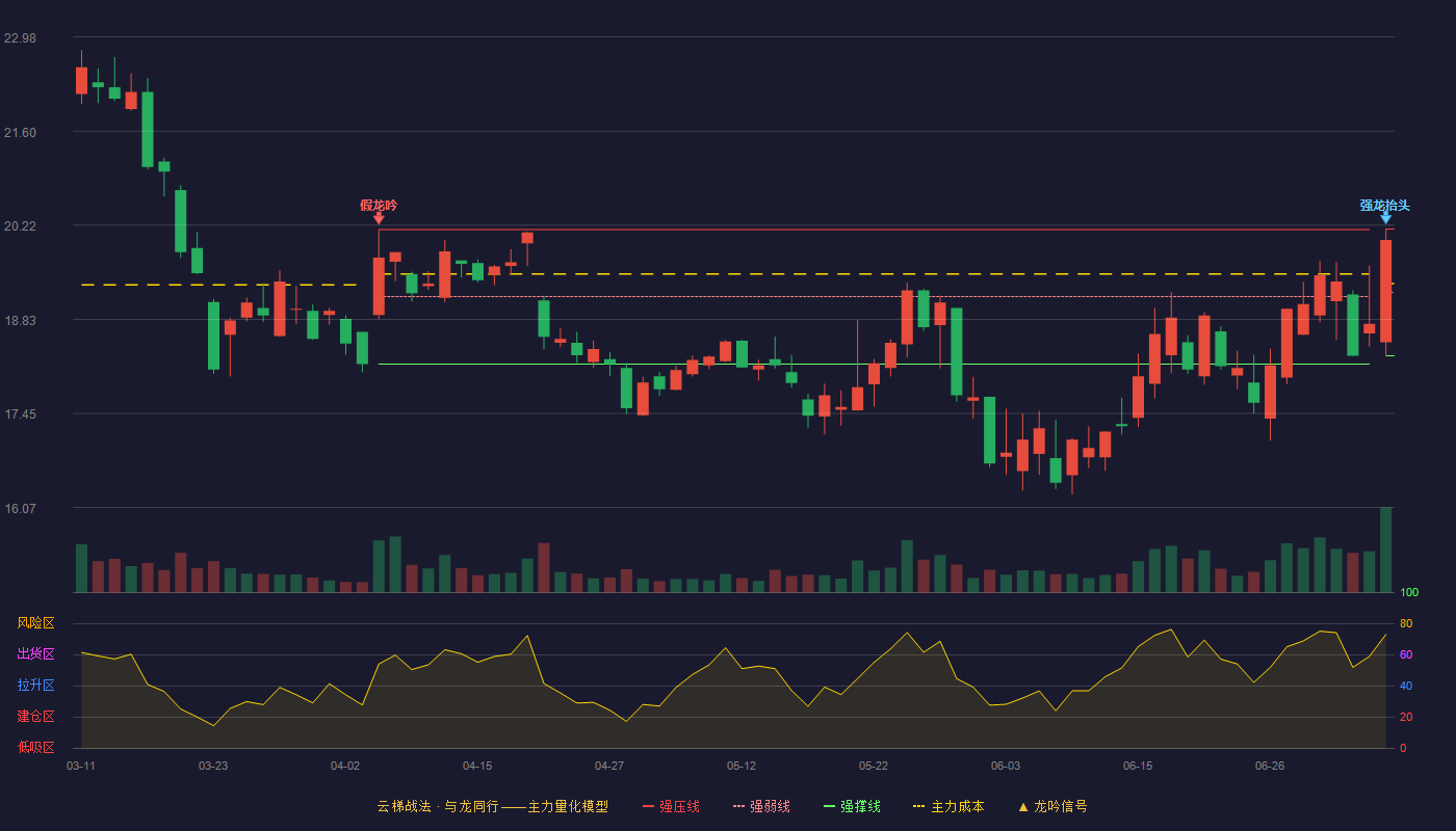 硅宝科技（300019）2026-07-07云梯战法K线图 强势区