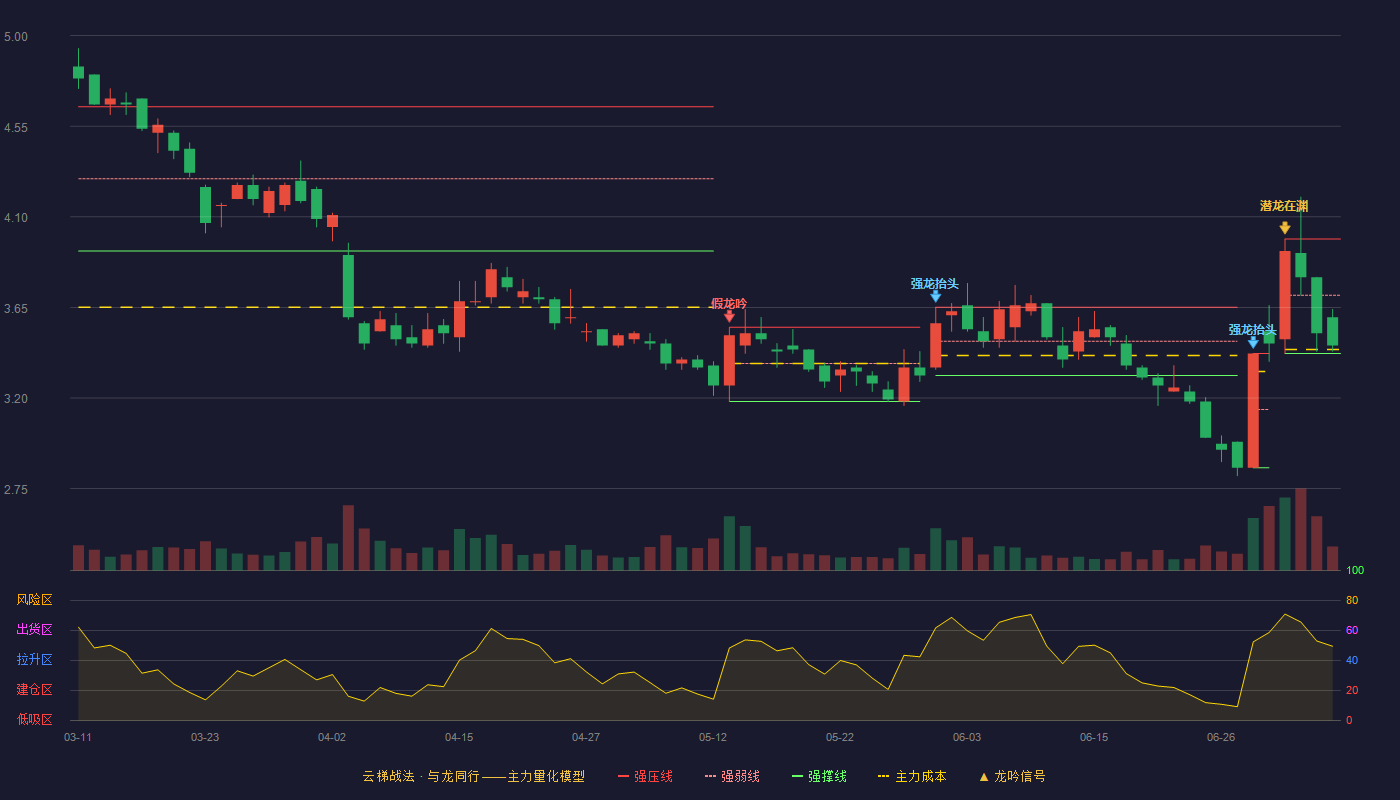 银江技术云梯战法K线图