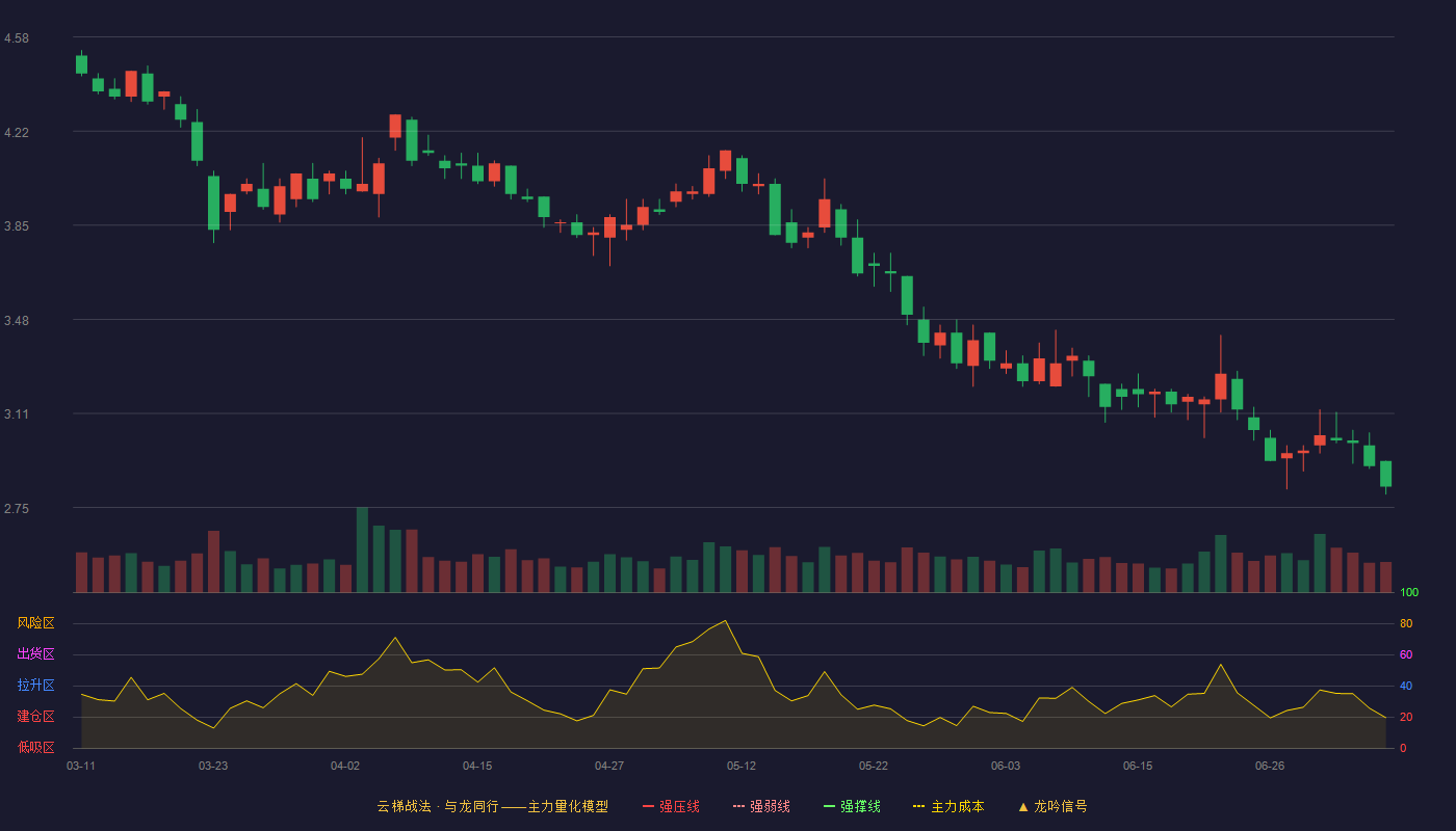 思创医惠云梯战法K线图
