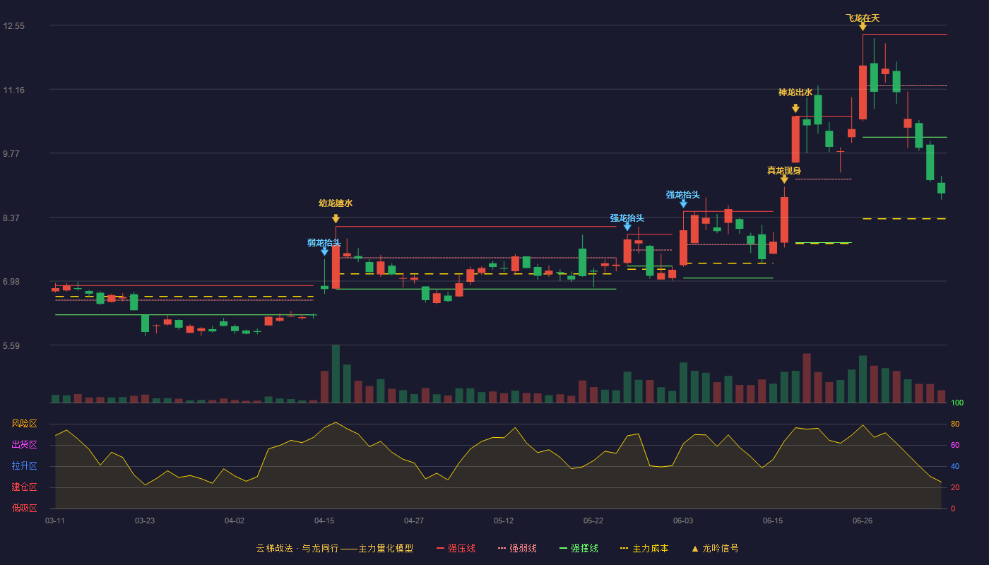 长信科技云梯战法K线图