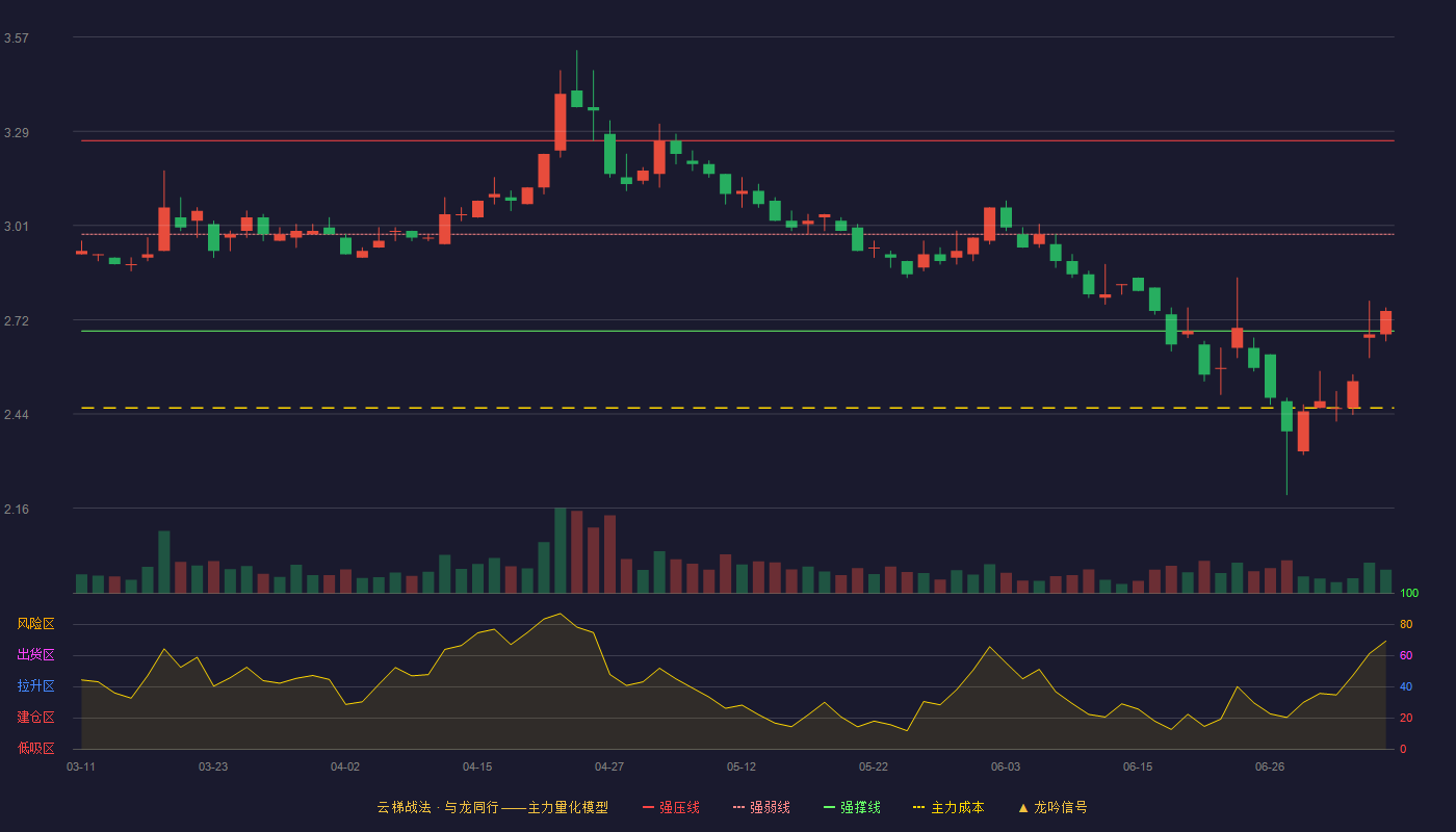 金通灵云梯战法K线图