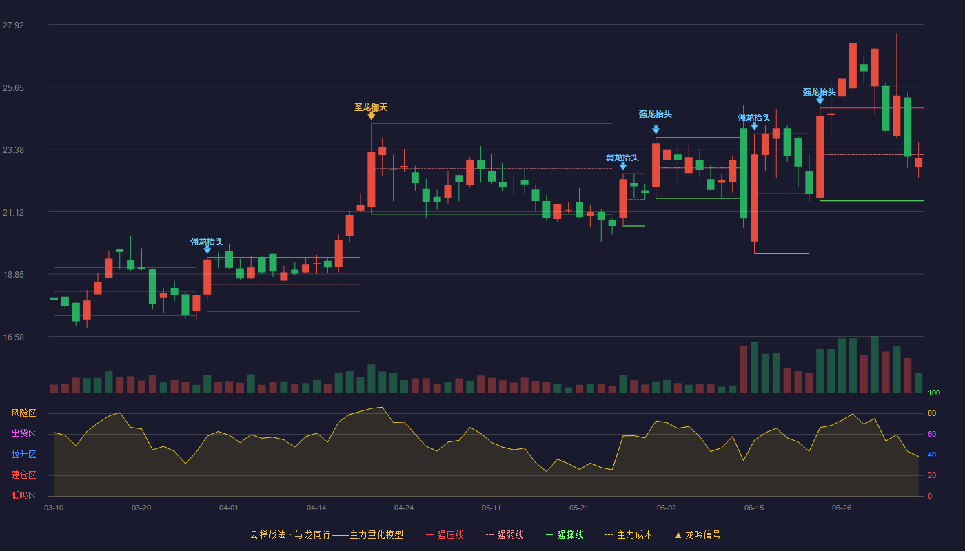 金刚玻璃云梯战法K线图