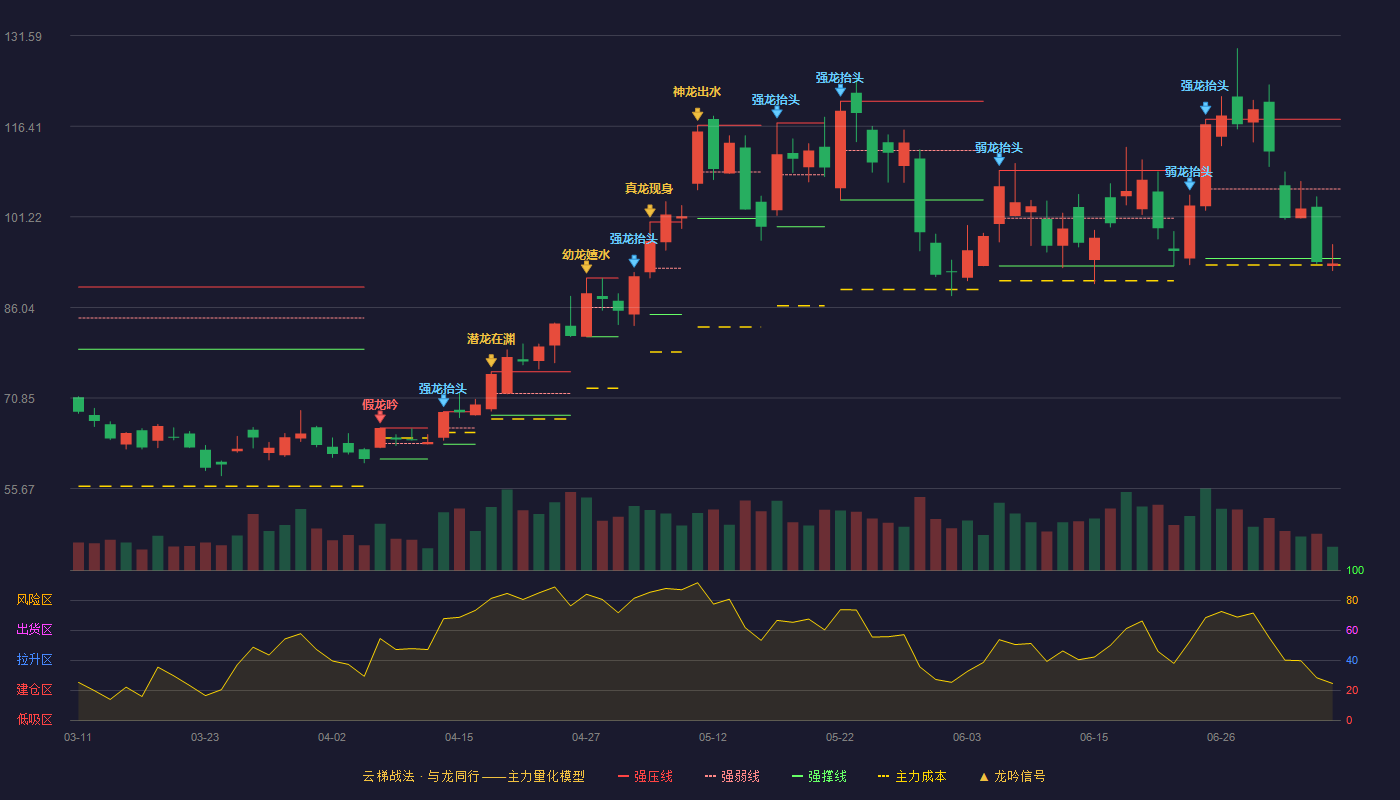 信维通信（300136）2026-07-07云梯战法K线图 破位区
