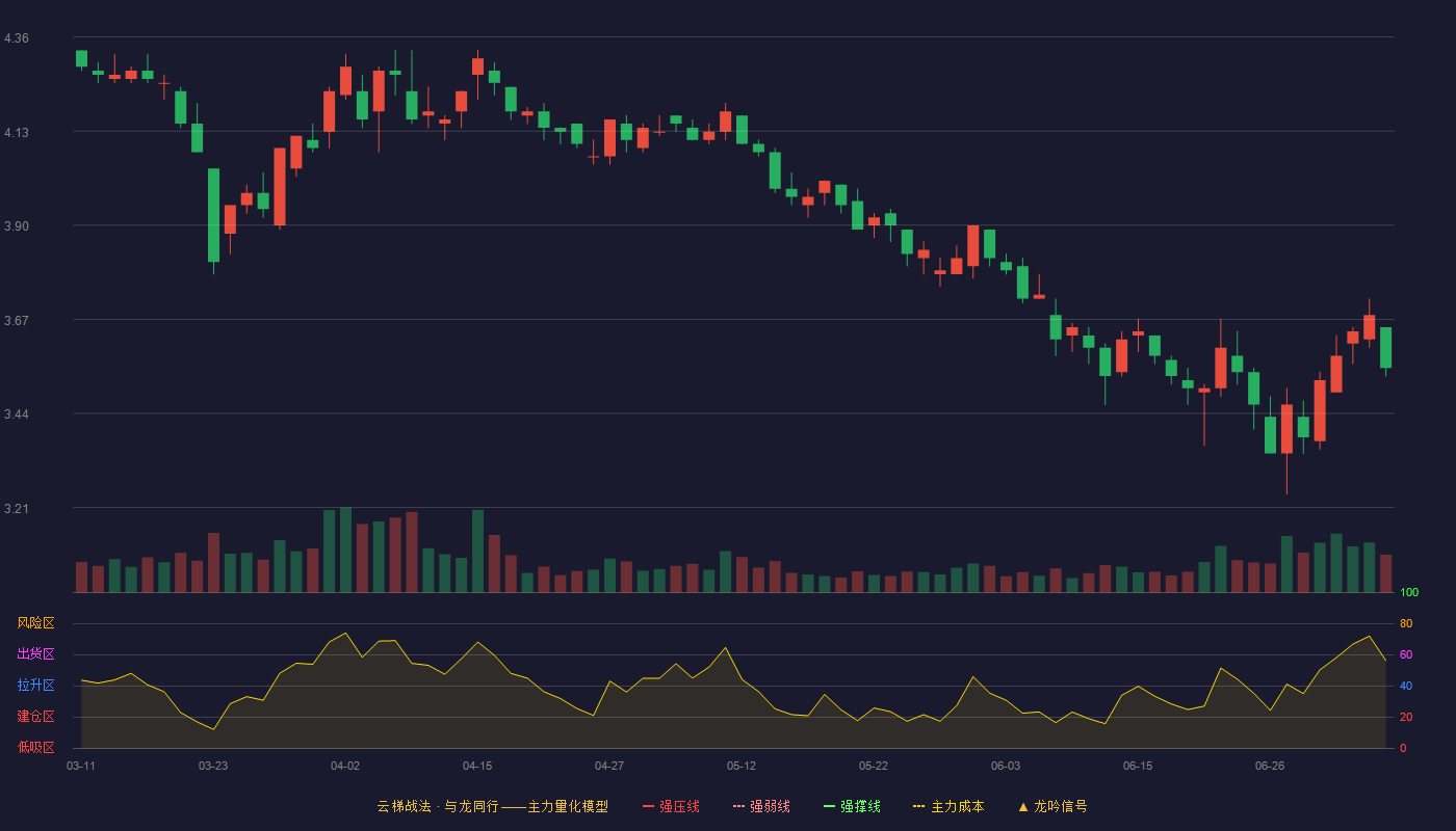 福安药业云梯战法K线图
