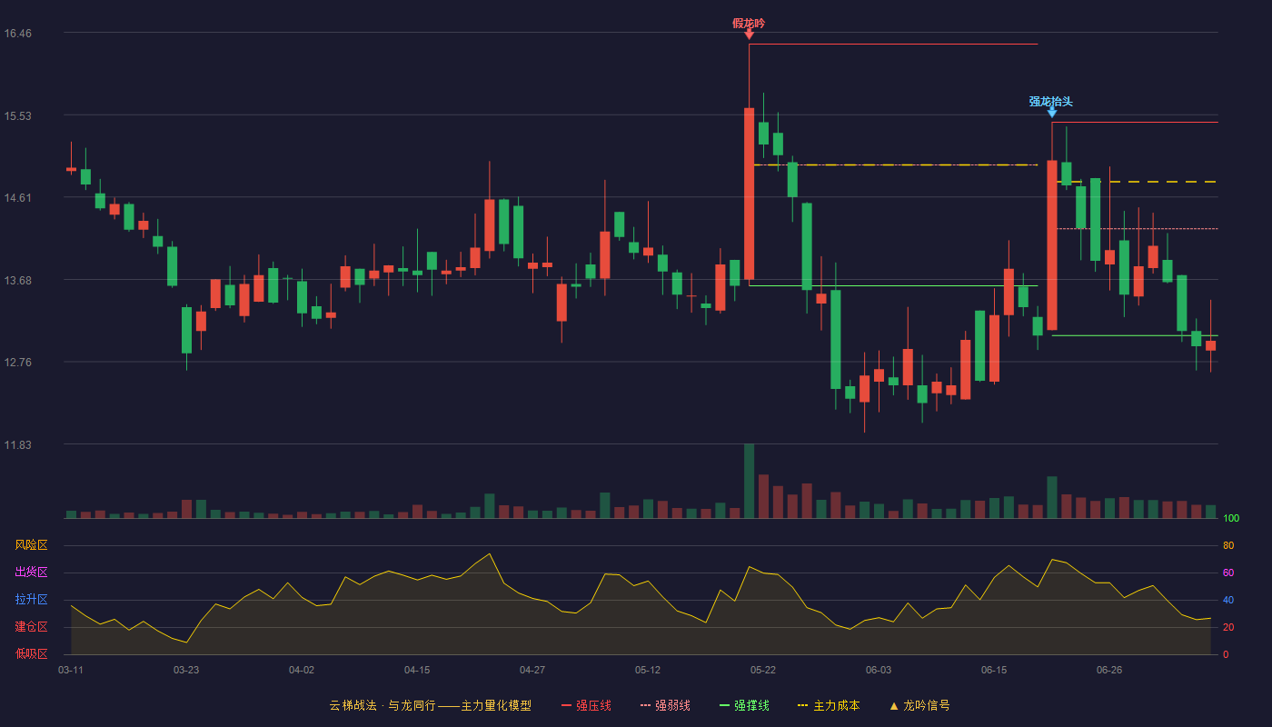 聚光科技云梯战法K线图