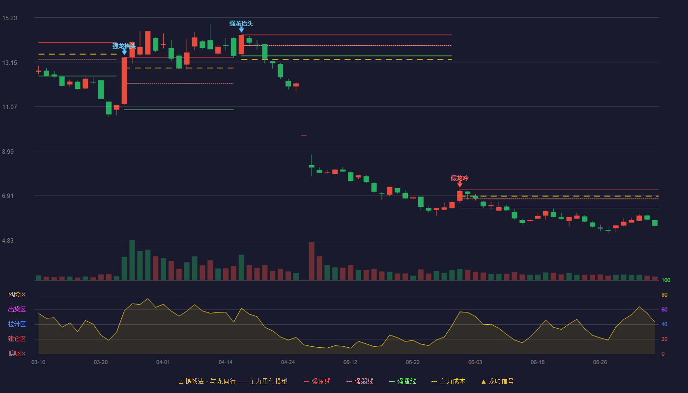 天玑科技云梯战法K线图
