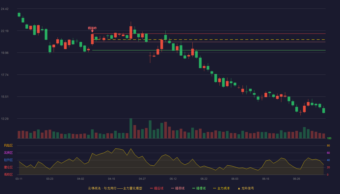 初灵信息云梯战法K线图