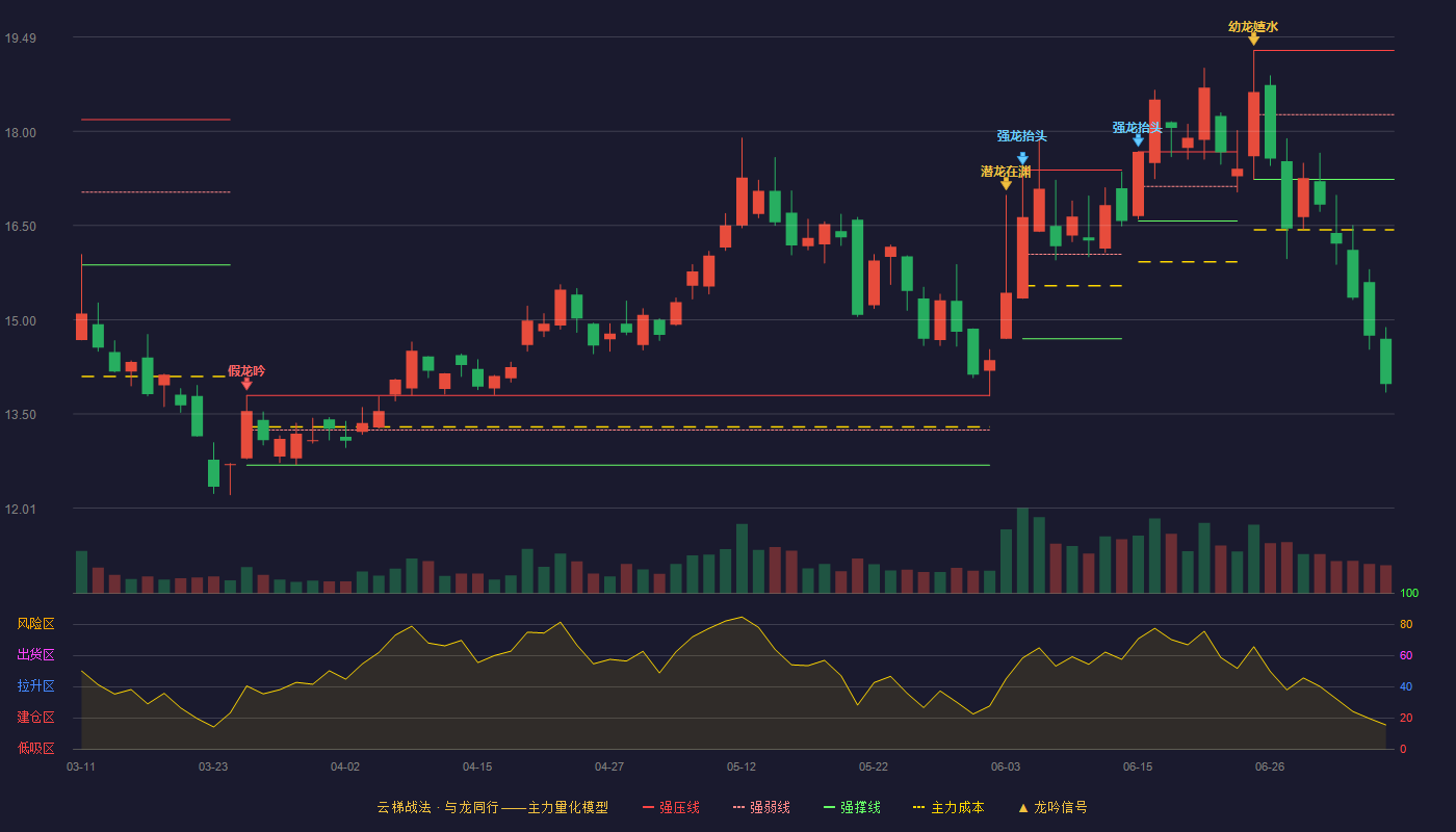 金信诺云梯战法K线图