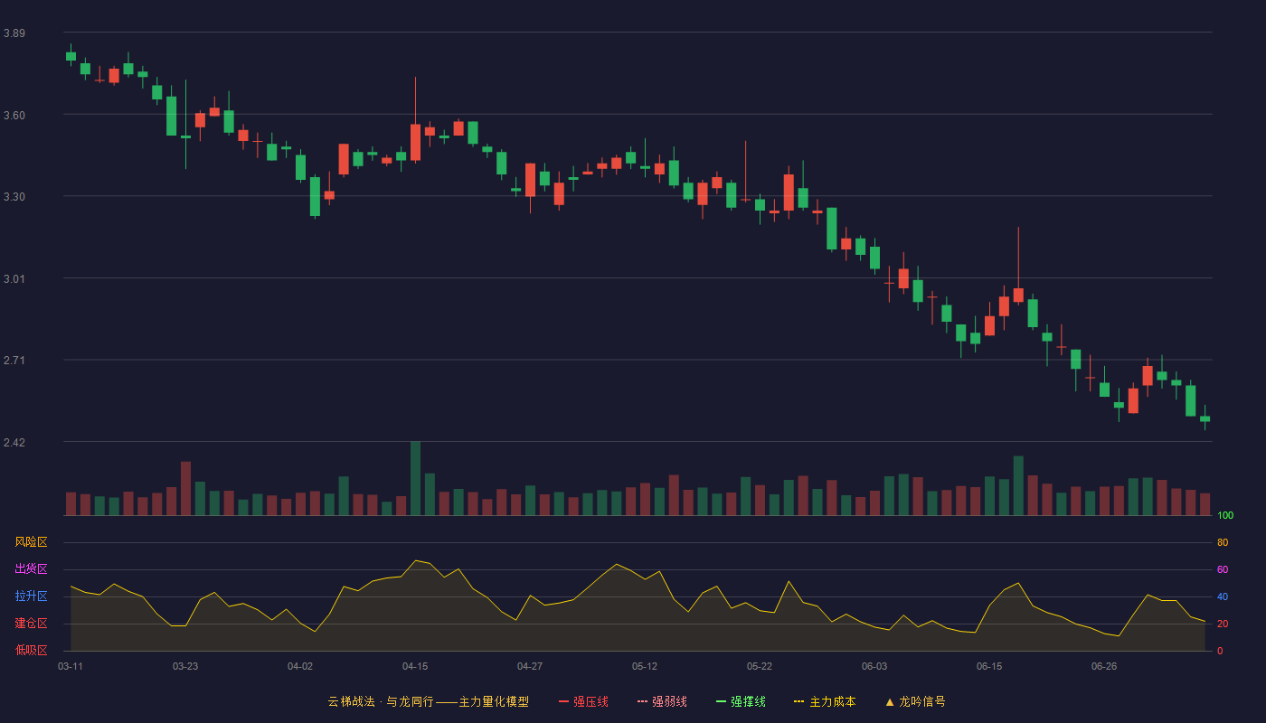 星星科技云梯战法K线图