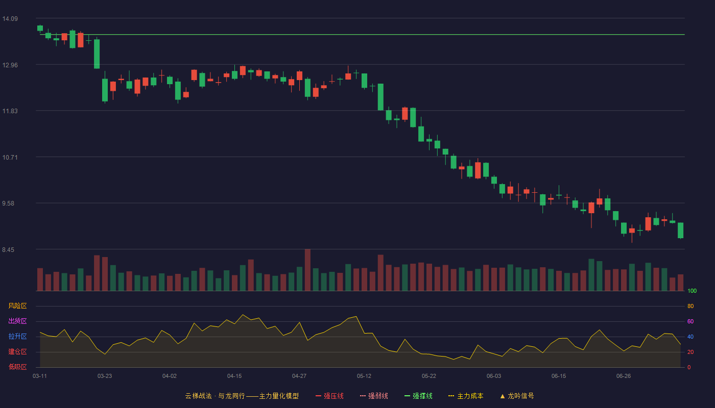 朗玛信息云梯战法K线图