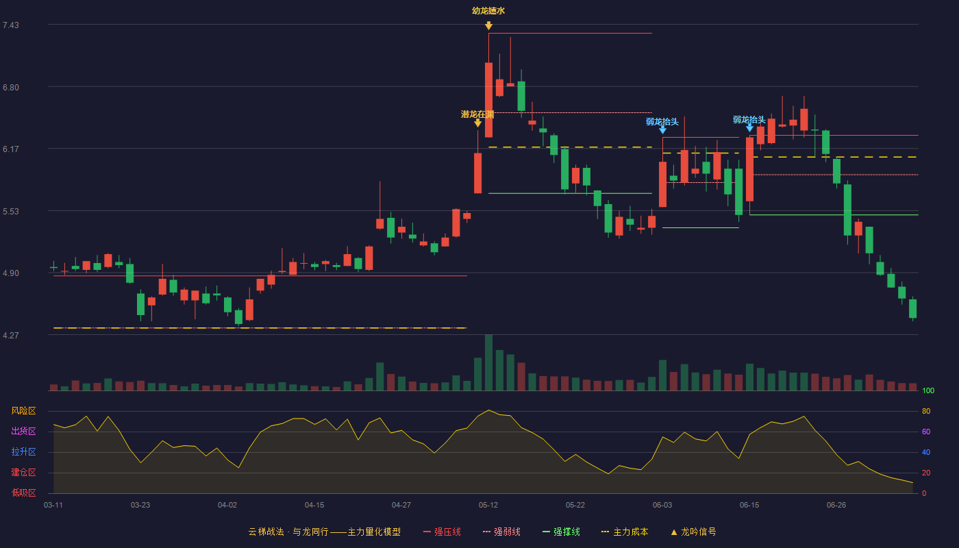 吴通控股云梯战法K线图
