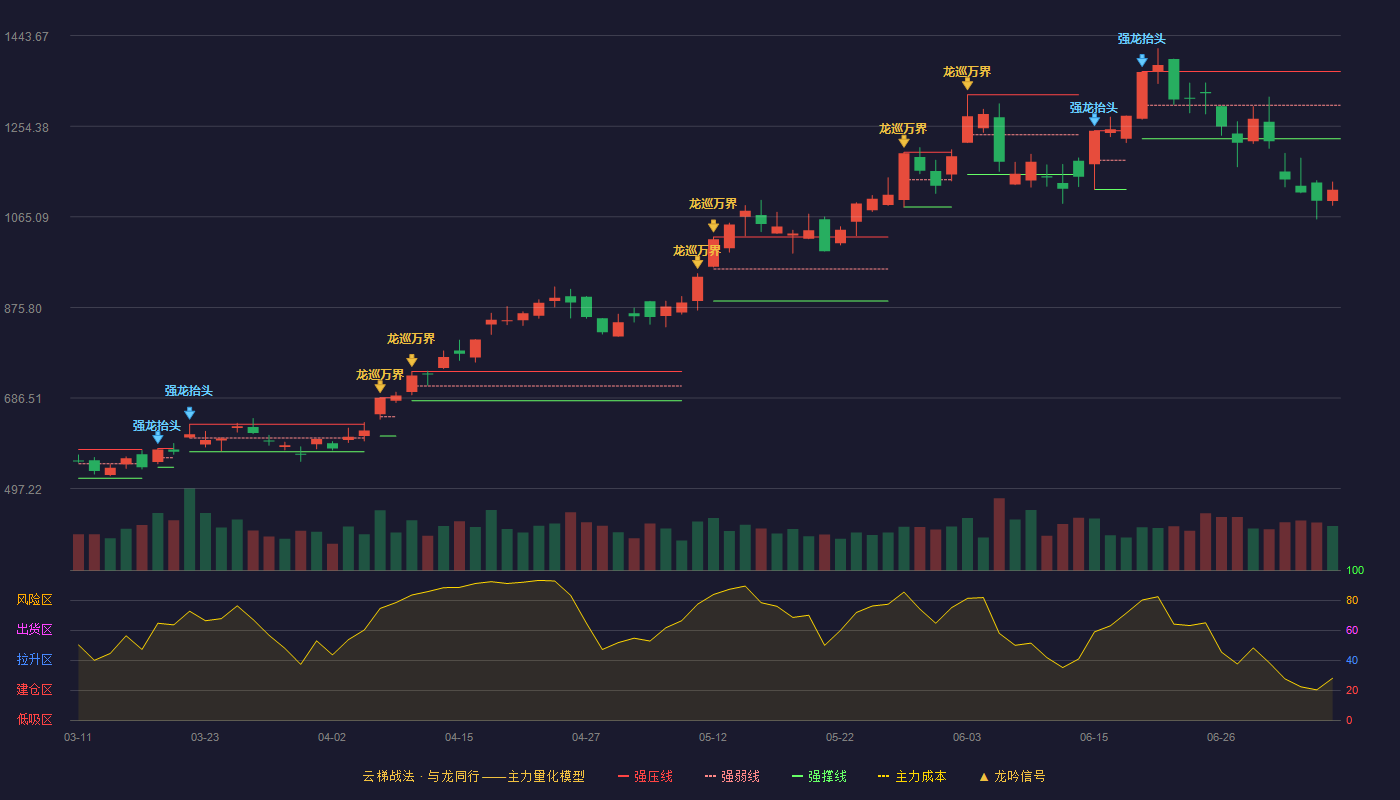 中际旭创（300308）2026-07-07云梯战法K线图 破位区
