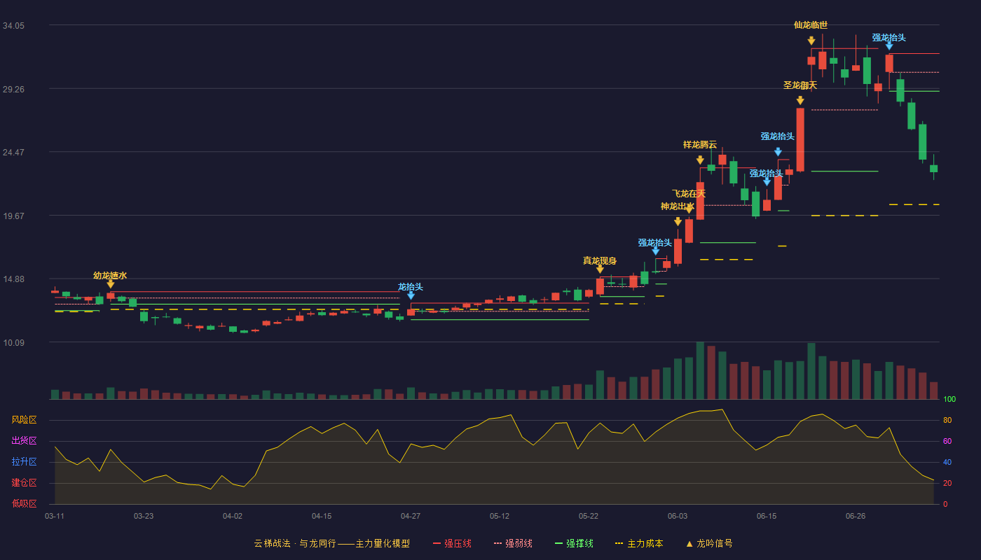 麦捷科技（300319）2026-07-07云梯战法K线图 破位区