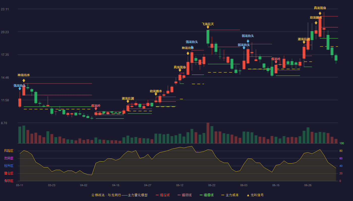 华灿光电（300323）2026-07-07云梯战法K线图 破位区