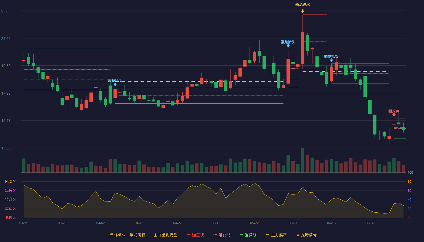 宜安科技云梯战法K线图