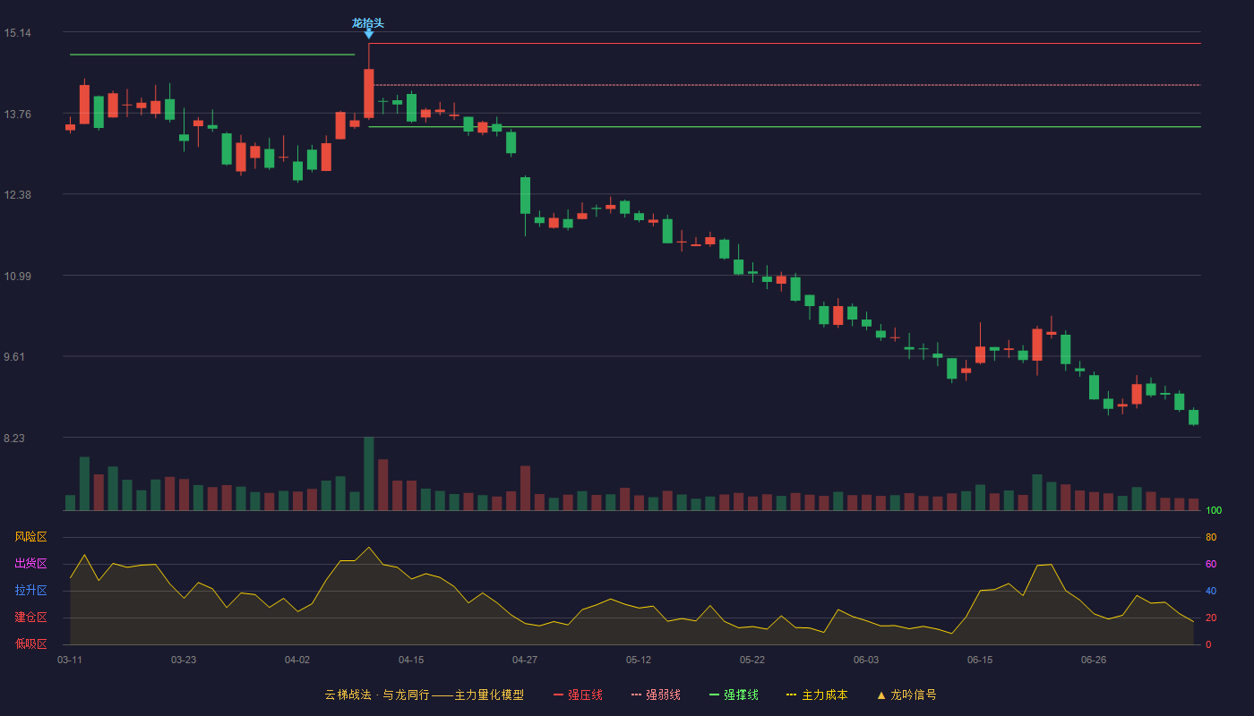 长亮科技云梯战法K线图