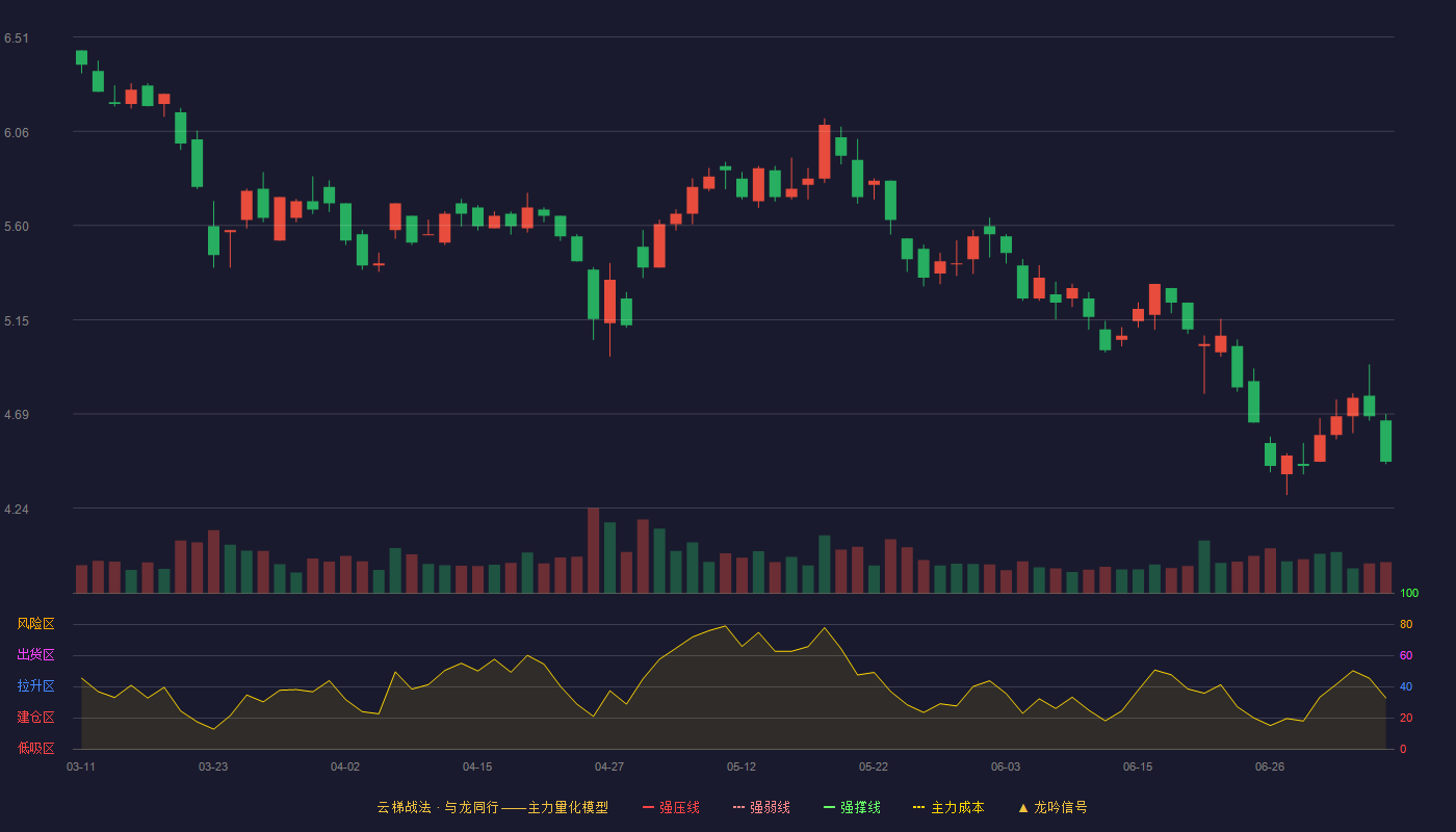 创意信息云梯战法K线图