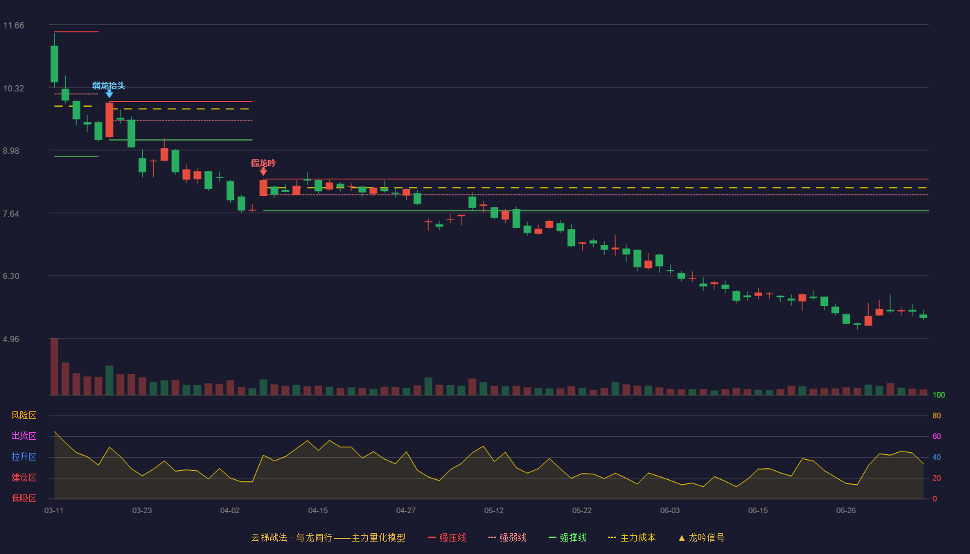 绿盟科技云梯战法K线图