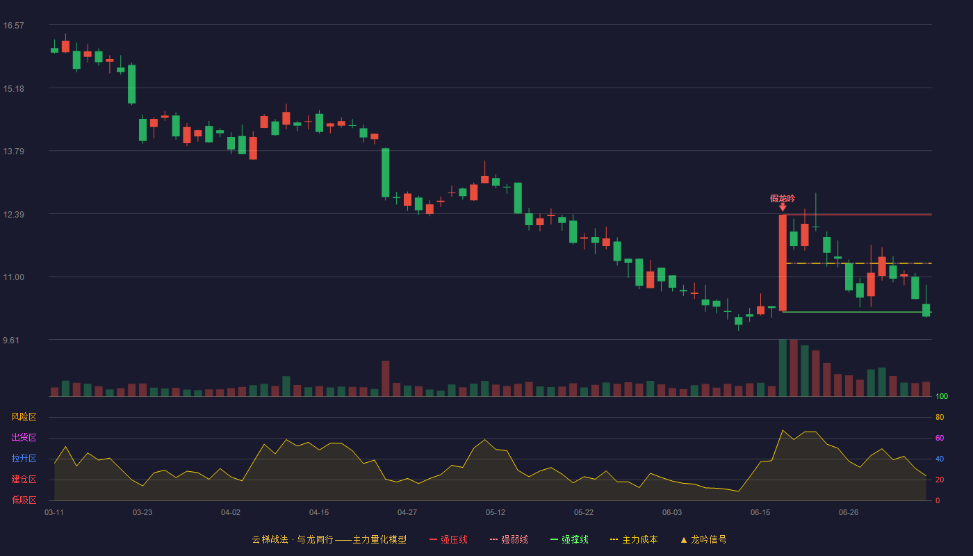 飞天诚信（300386）2026-07-07云梯战法K线图 破位区
