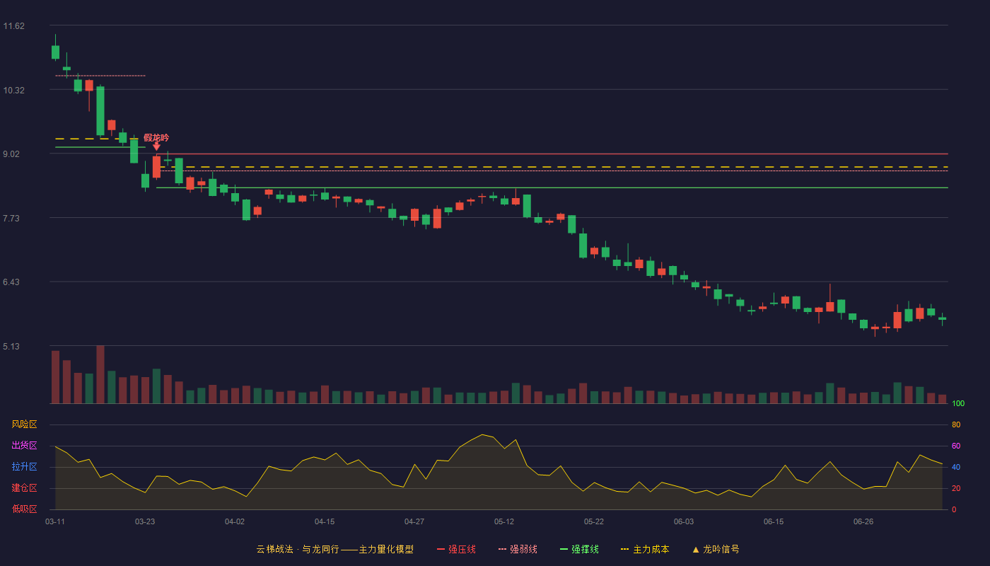 昇辉科技云梯战法K线图