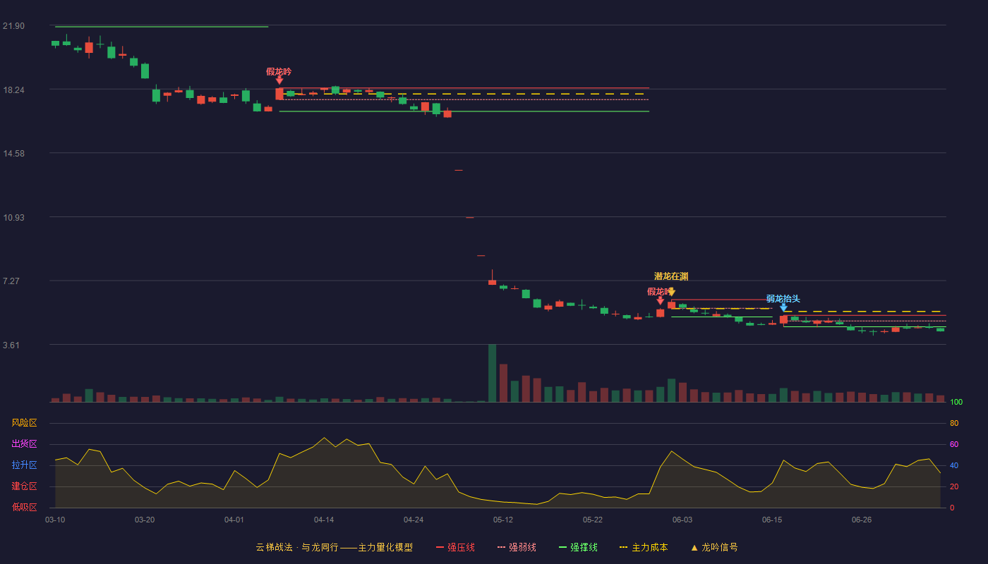 诚益通云梯战法K线图