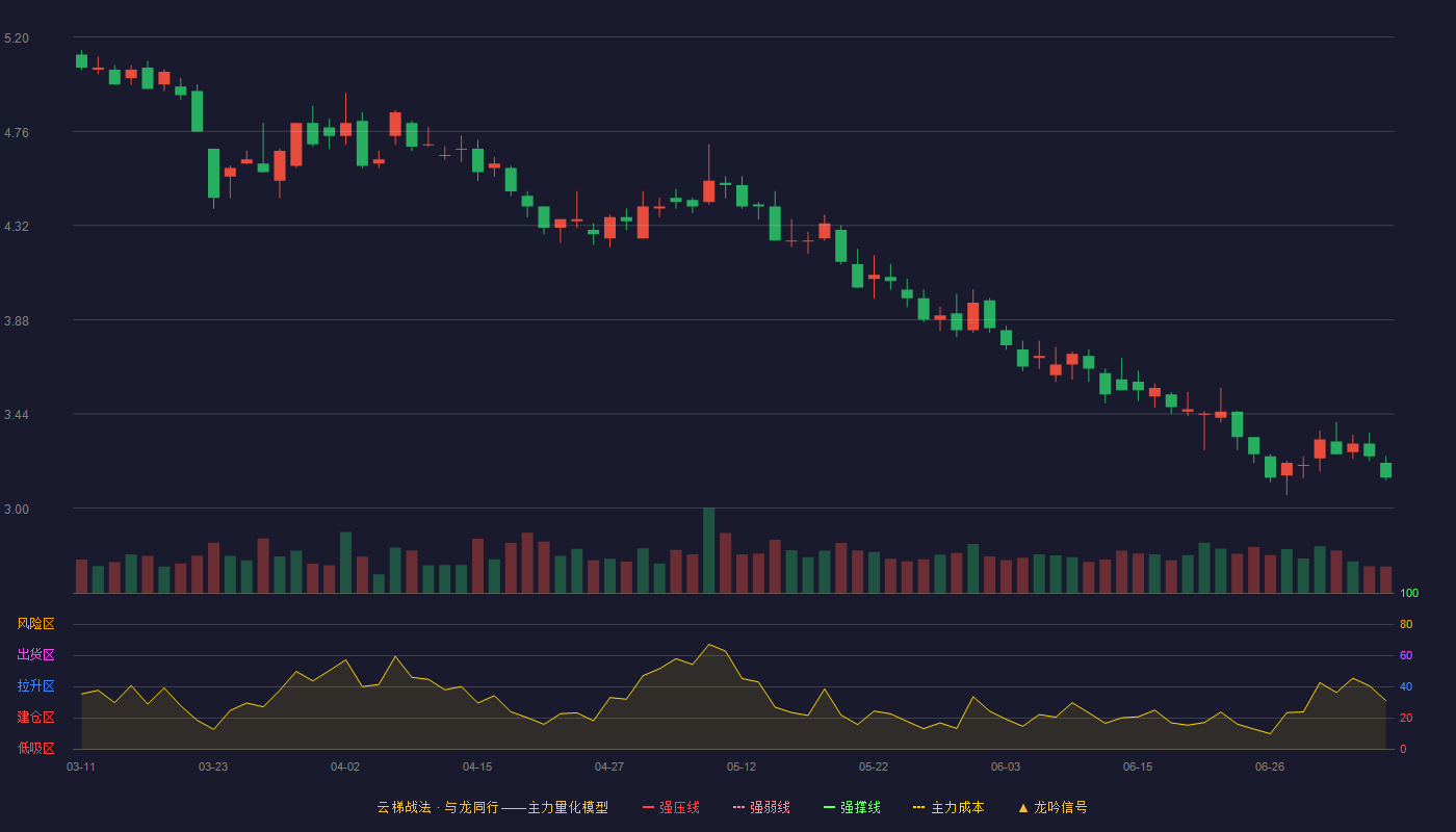 创业慧康云梯战法K线图