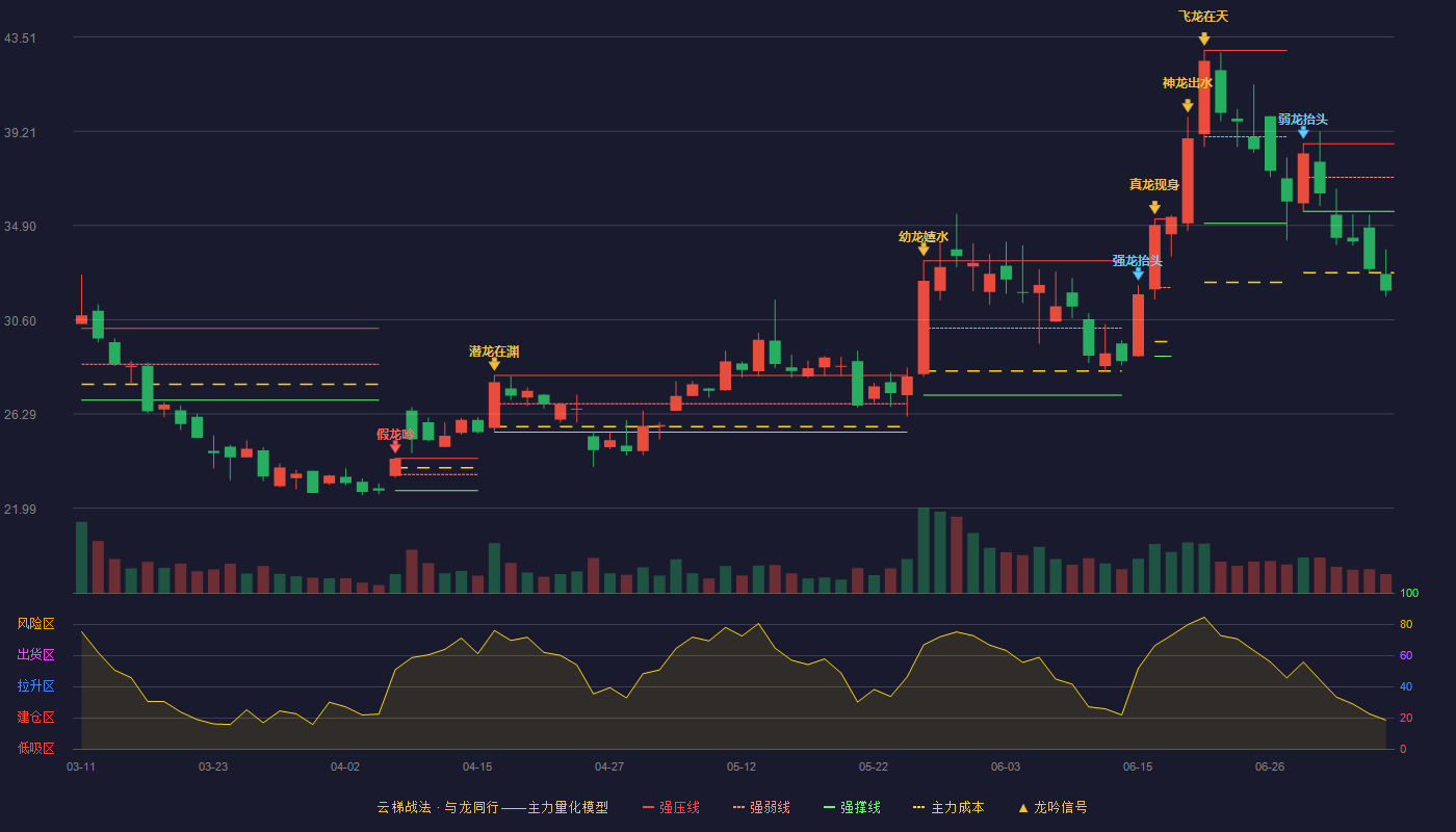 通合科技云梯战法K线图