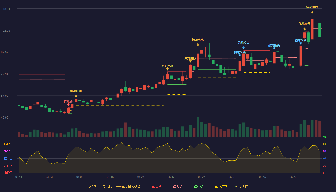 昊志机电（300503）2026-07-07云梯战法K线图 弱势区