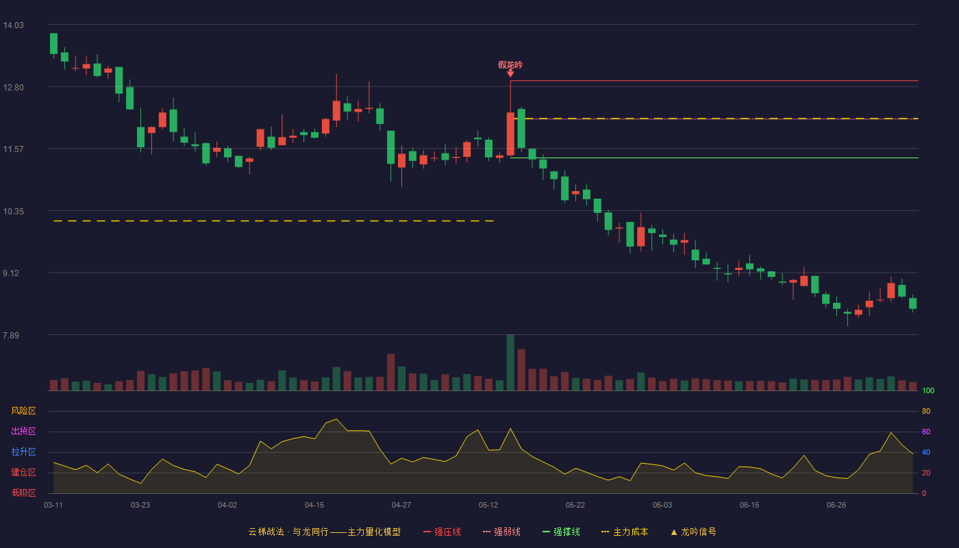 新美星云梯战法K线图