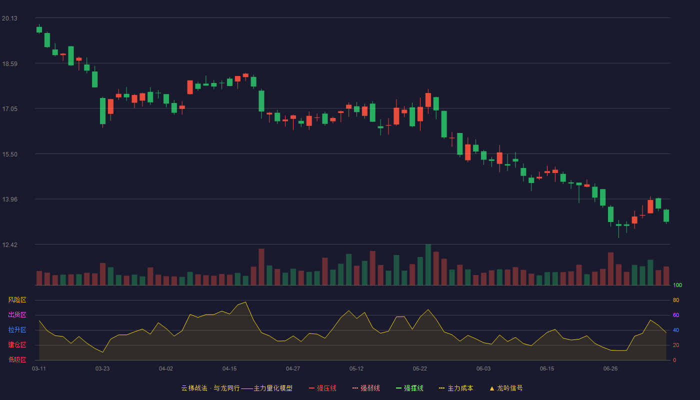 三德科技云梯战法K线图