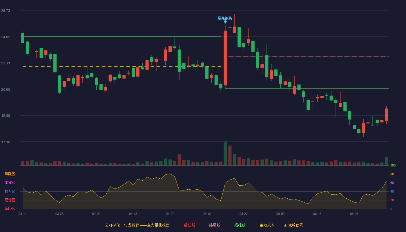 辰安科技云梯战法K线图
