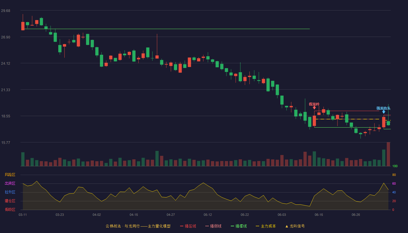 达志科技云梯战法K线图