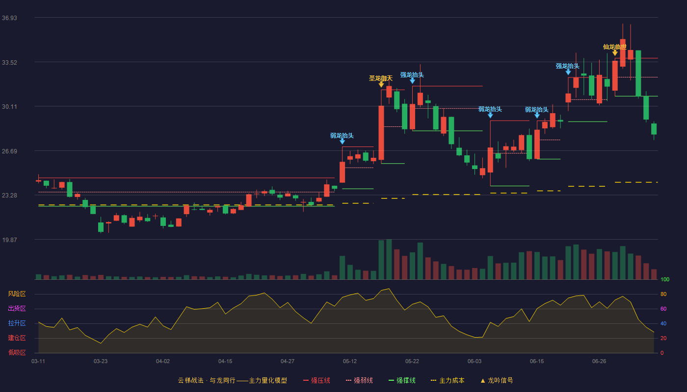 广信材料（300537）2026-07-07云梯战法K线图 破位区