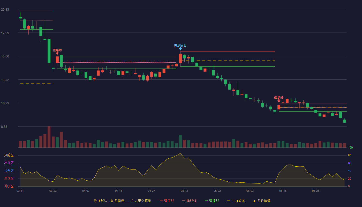 古鳌科技云梯战法K线图