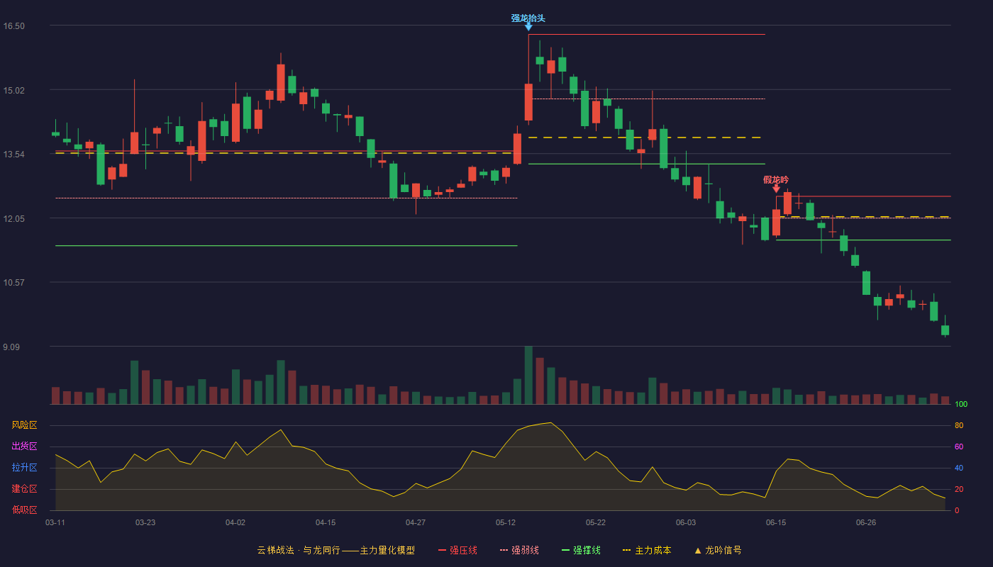 科信技术云梯战法K线图