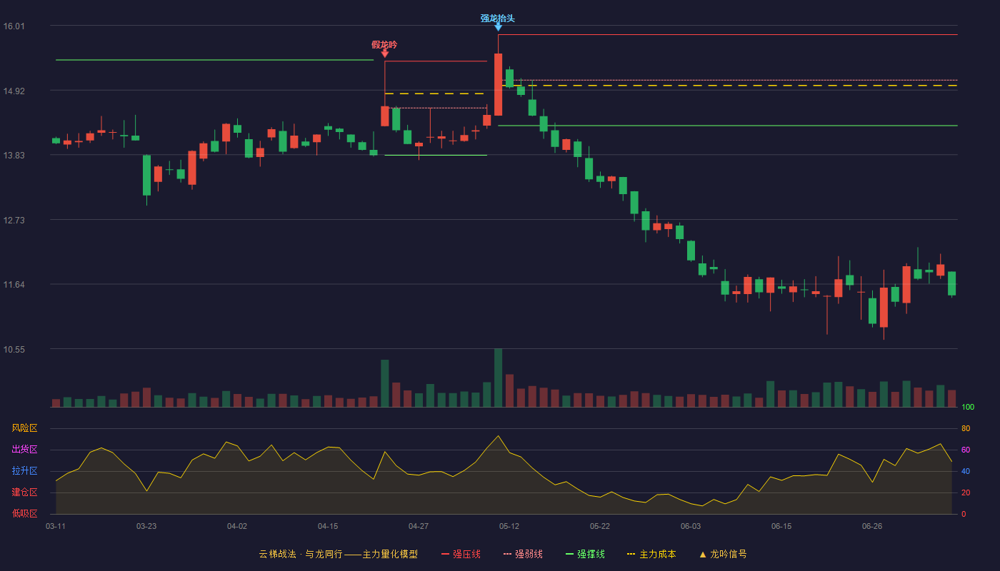 康泰生物云梯战法K线图