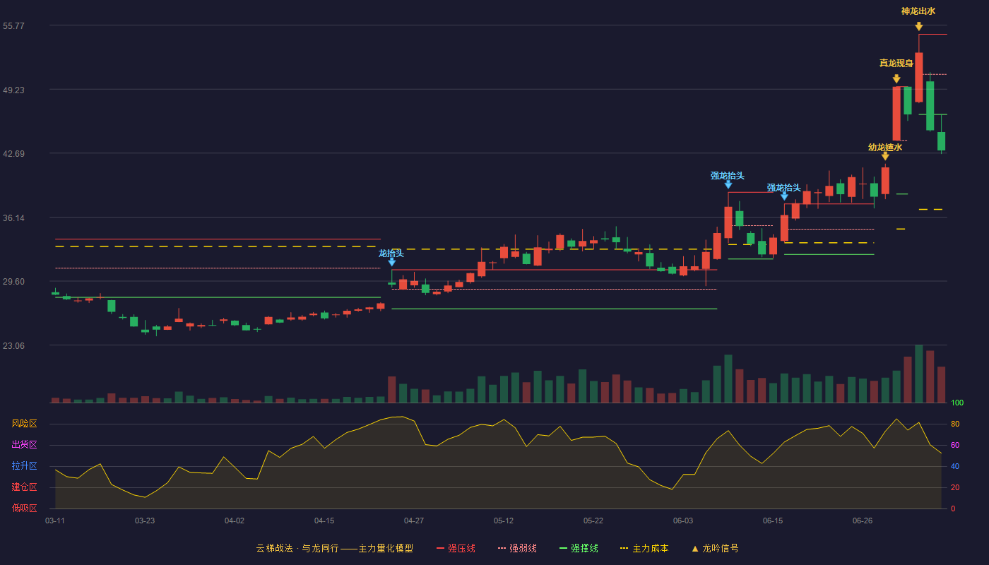 拓斯达（300607）2026-07-07云梯战法K线图 破位区