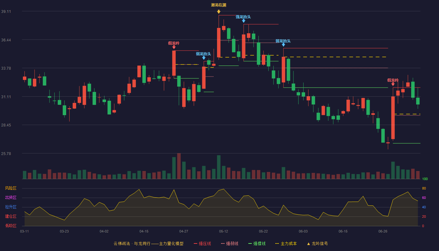 金银河云梯战法K线图