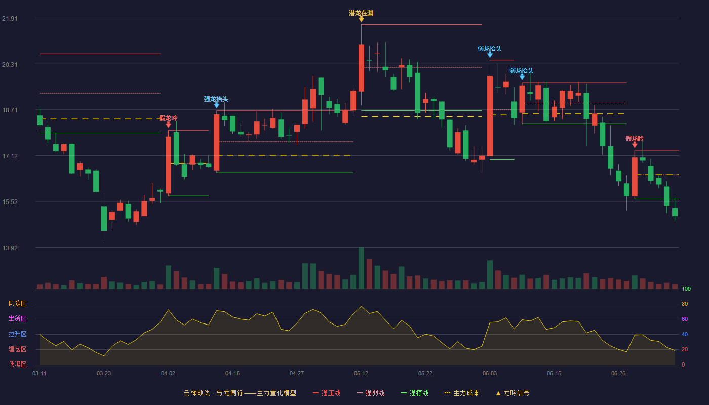 必创科技云梯战法K线图