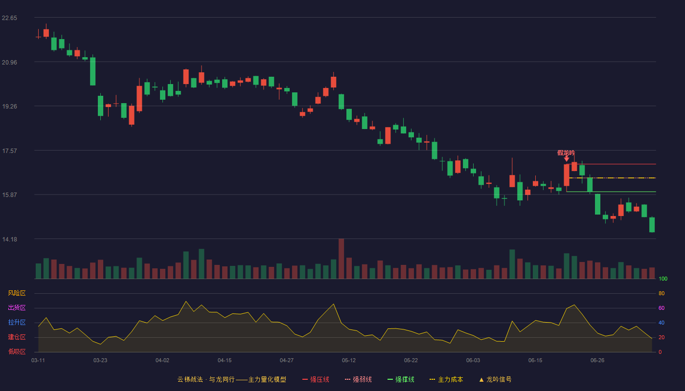 宇信科技云梯战法K线图