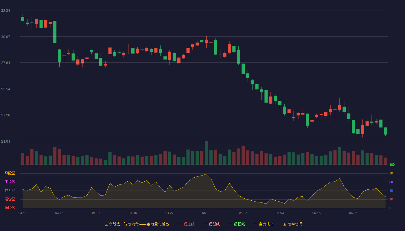 中科信息云梯战法K线图