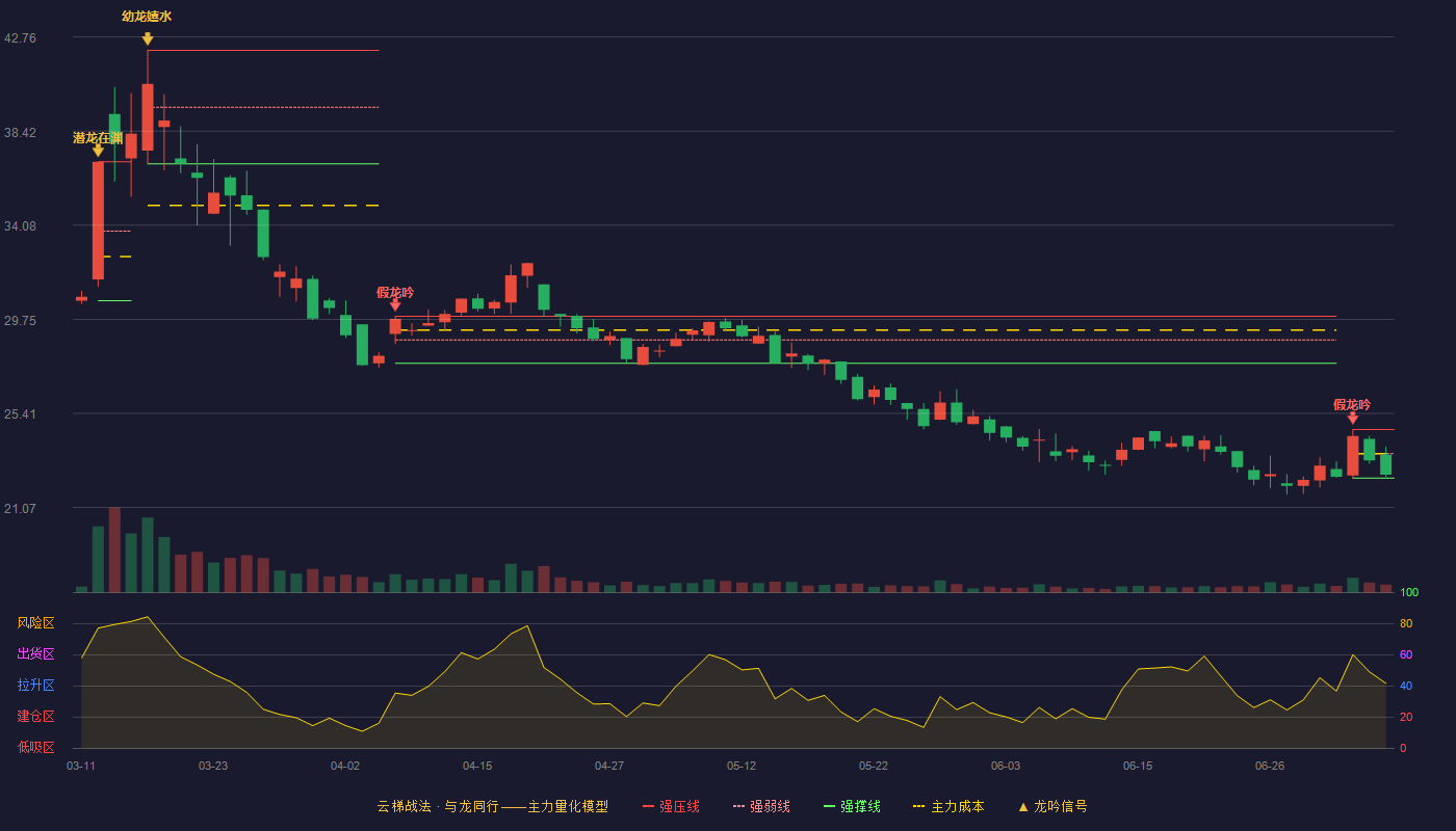 双一科技云梯战法K线图