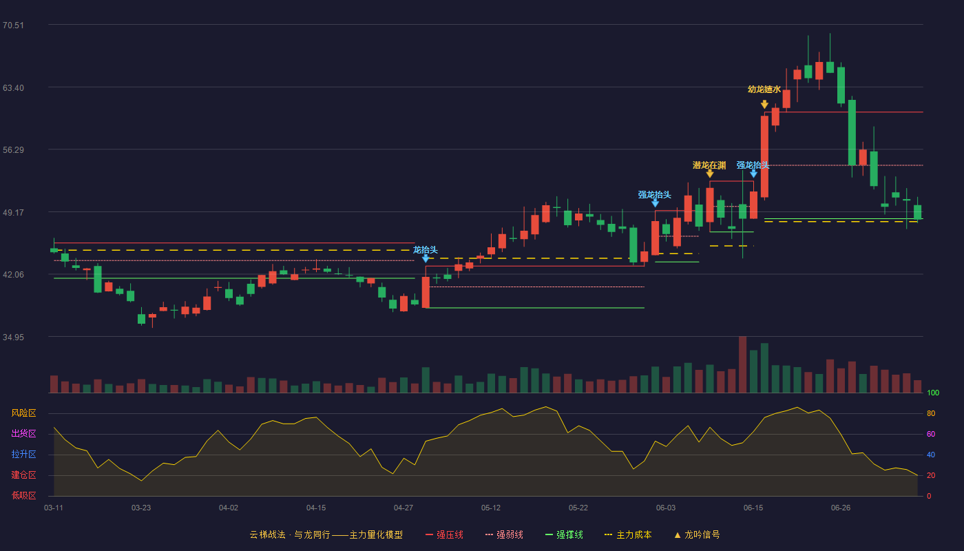 精研科技云梯战法K线图