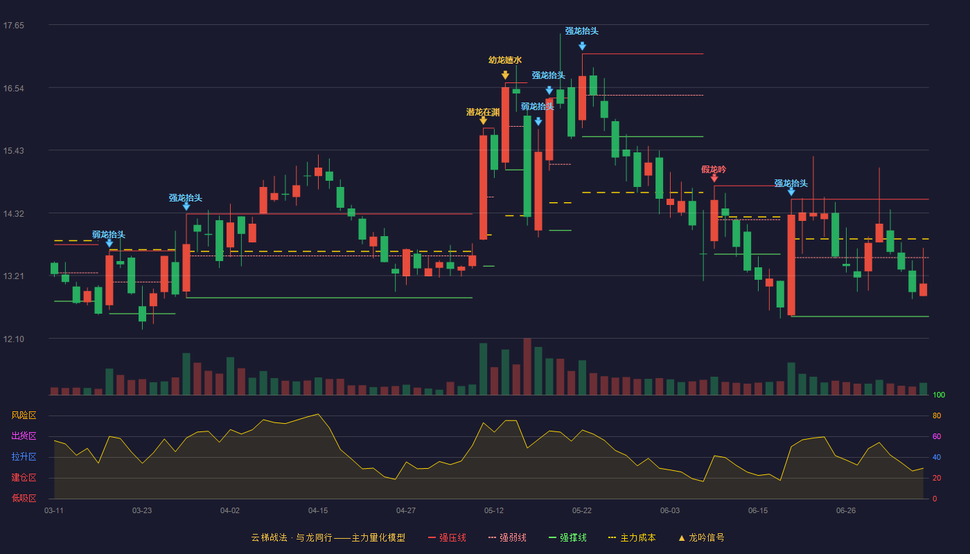 科创信息云梯战法K线图