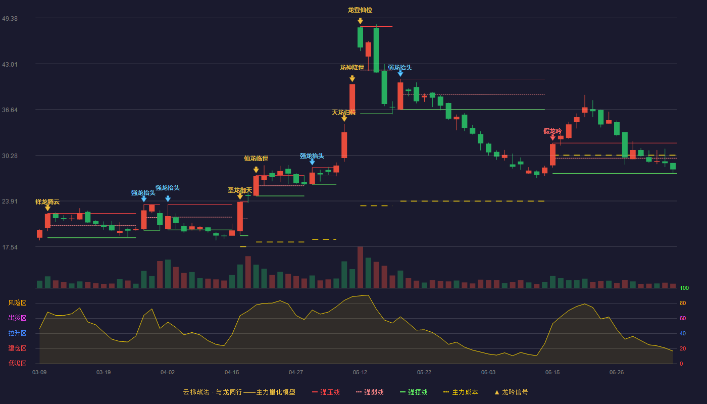 百邦科技云梯战法K线图