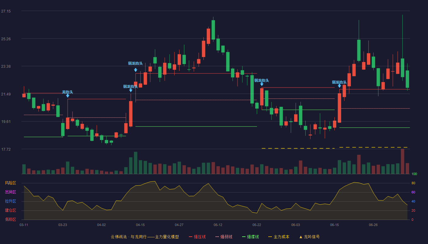 震安科技云梯战法K线图