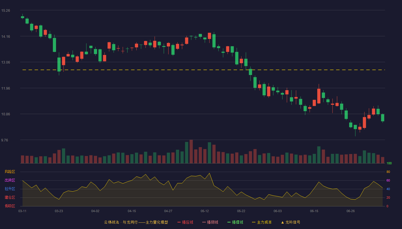智莱科技云梯战法K线图